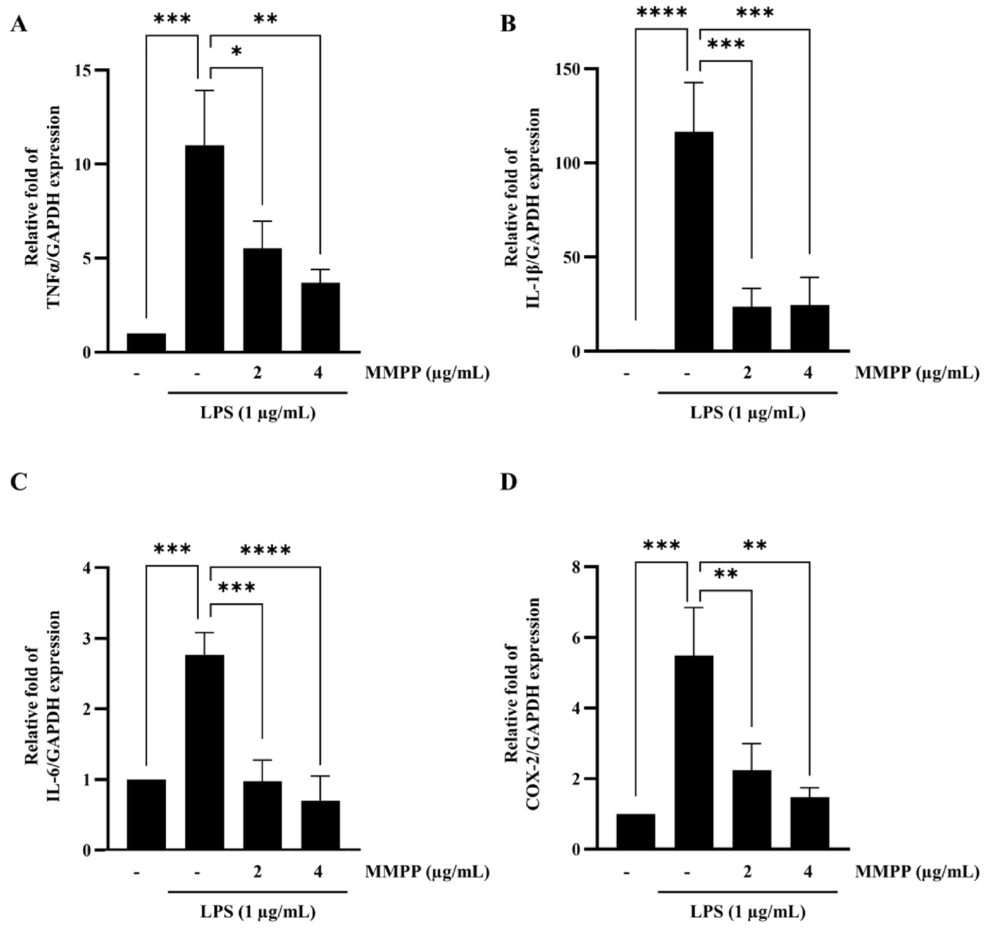 图 2 MMPP 对 LPS 诱导的促炎因子与介质 mRNA 表达的抑制作用