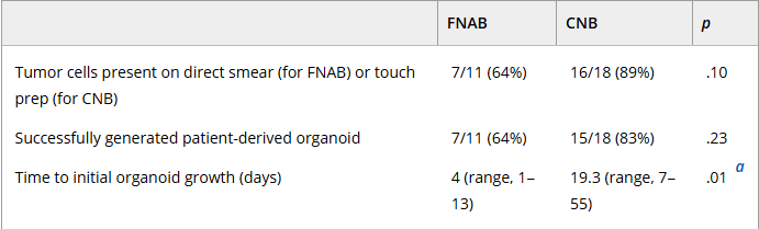 图4 & Table 1：类器官生长动力学对比