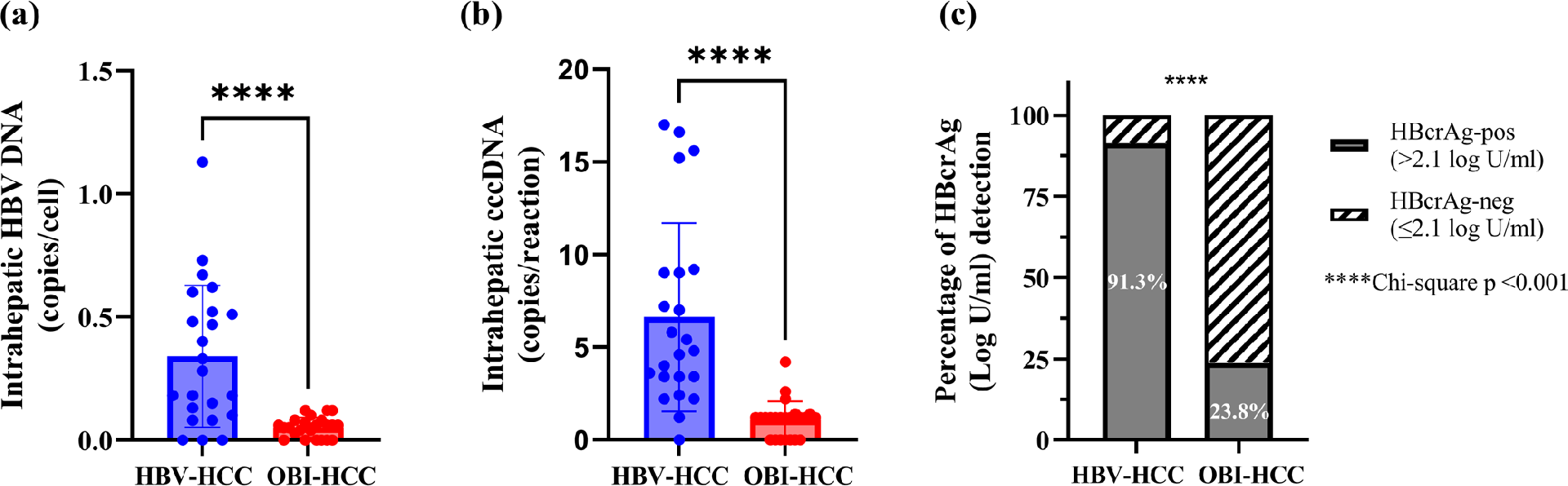 图4：OBI-HCC患者肝内病毒标志物显著低于HBV-HCC，且血清HBcrAg检出率更低