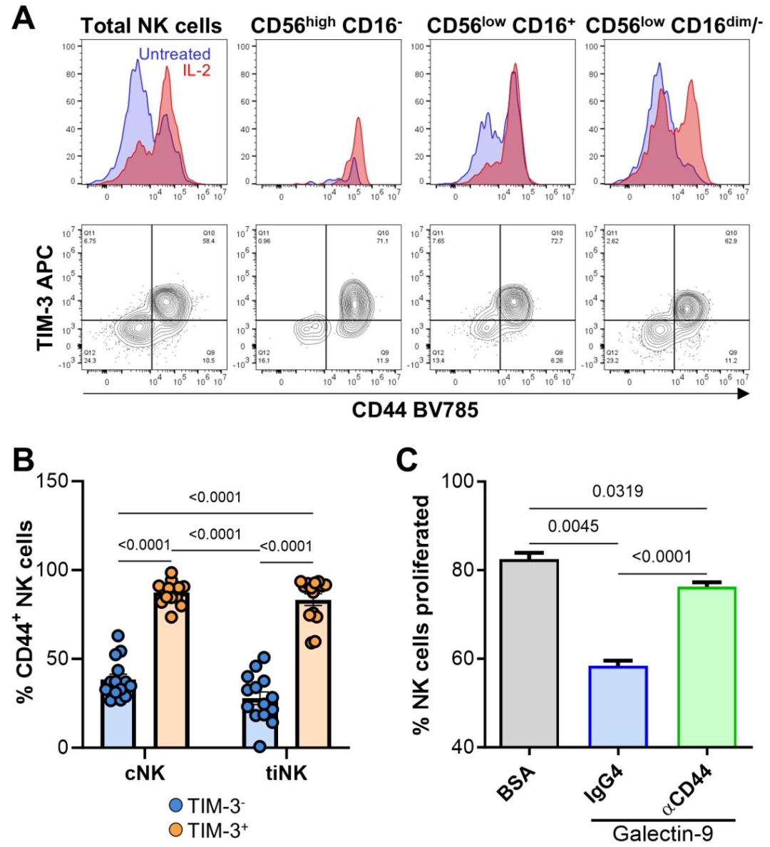 图 6：CD44 介导半乳糖凝集素 - 9 对 NK 细胞增殖的抑制